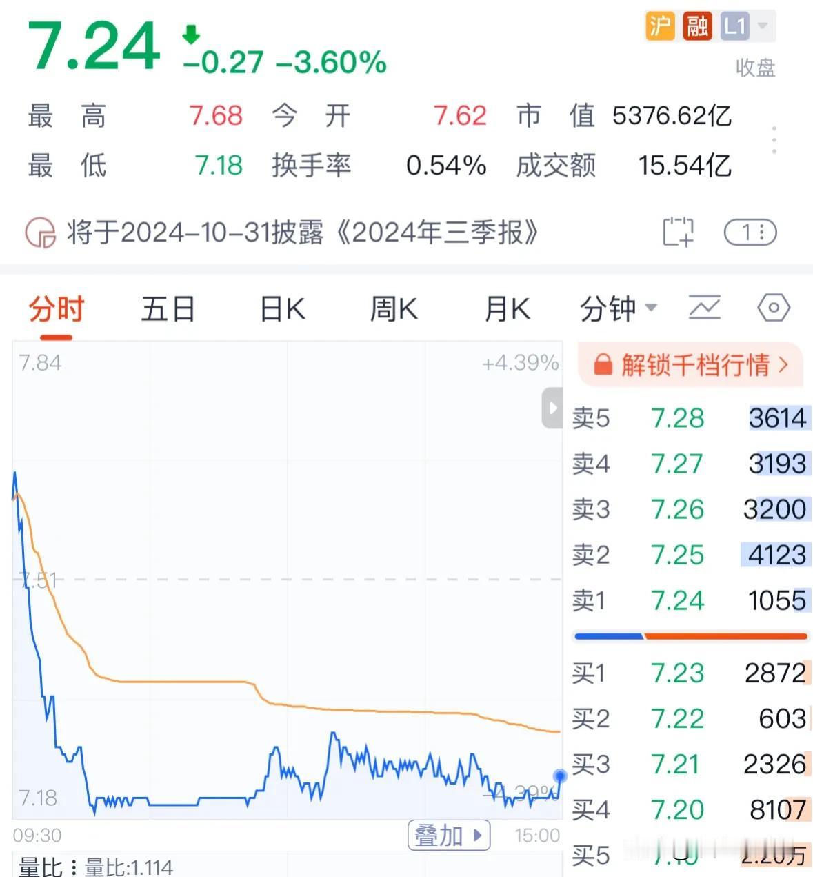 银行今天为何大跌？因为已是下跌趋势三年之内不碰银行：2024年9月27日今天A股