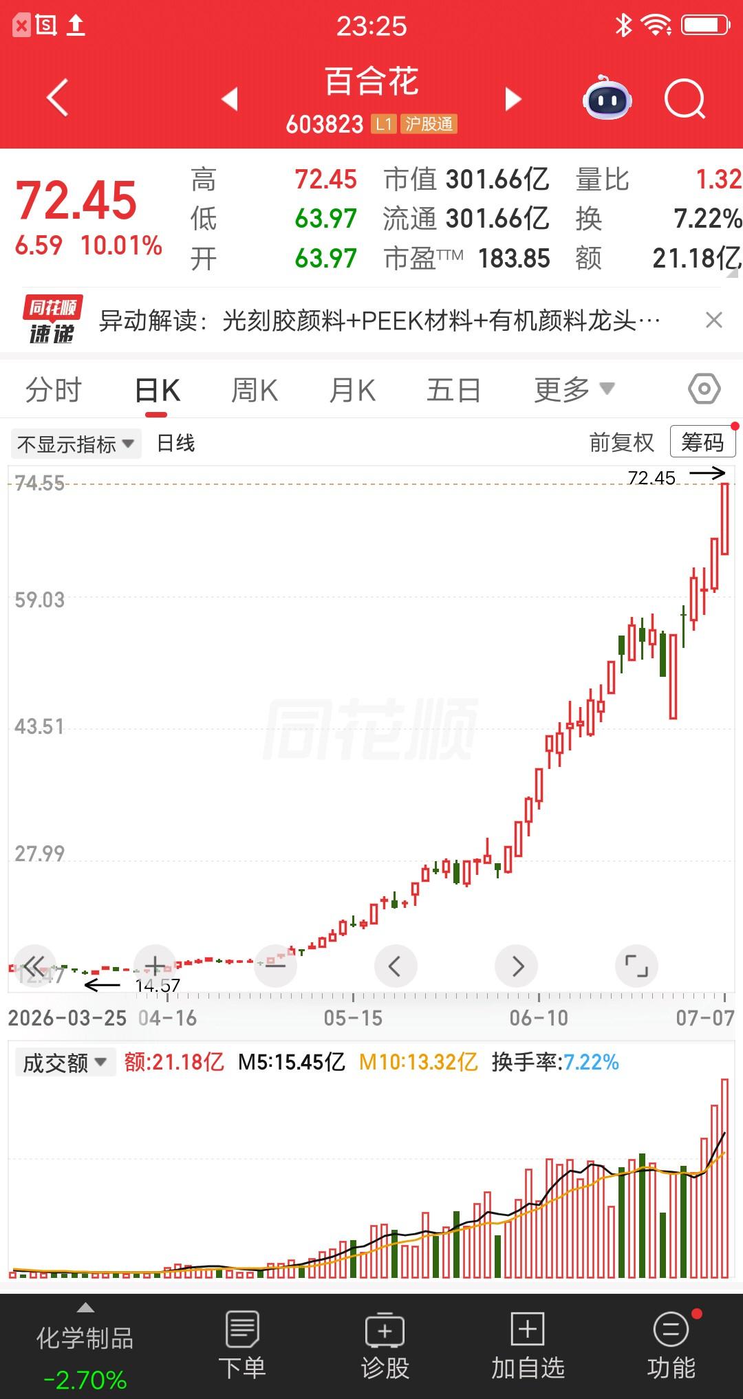 一位股民计划低吸百合花，终于在上周等来了机会。上周一，股价开盘后持续杀跌，最终按