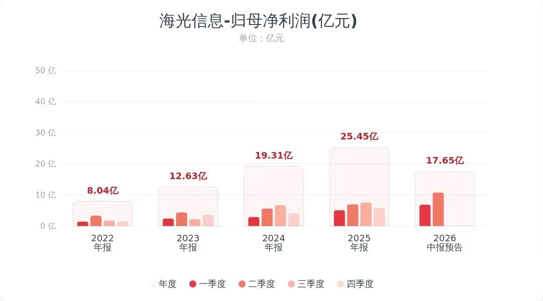 深夜重磅！国产CPU龙头海光信息业绩大超预期海光刚出半年报预告，上半年净利17亿