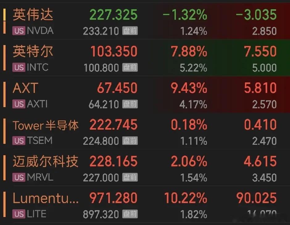 继英伟达之后，lumentum离新高也仅有一步之遥了。高盛将2026—2028年