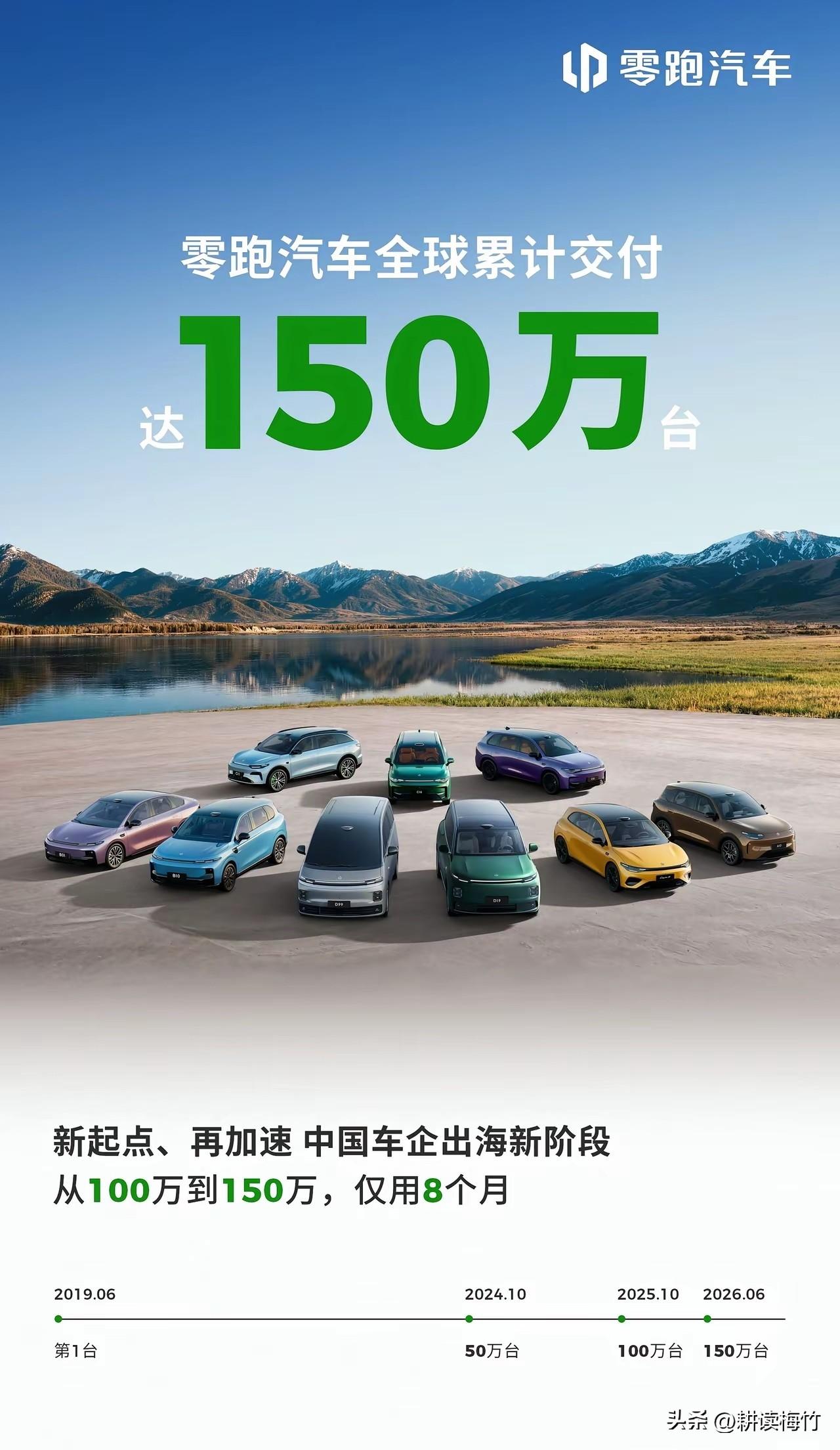 零跑汽车的又一个里程碑！全球累计交付150万台！

零跑汽车还在加速跑，达到第一