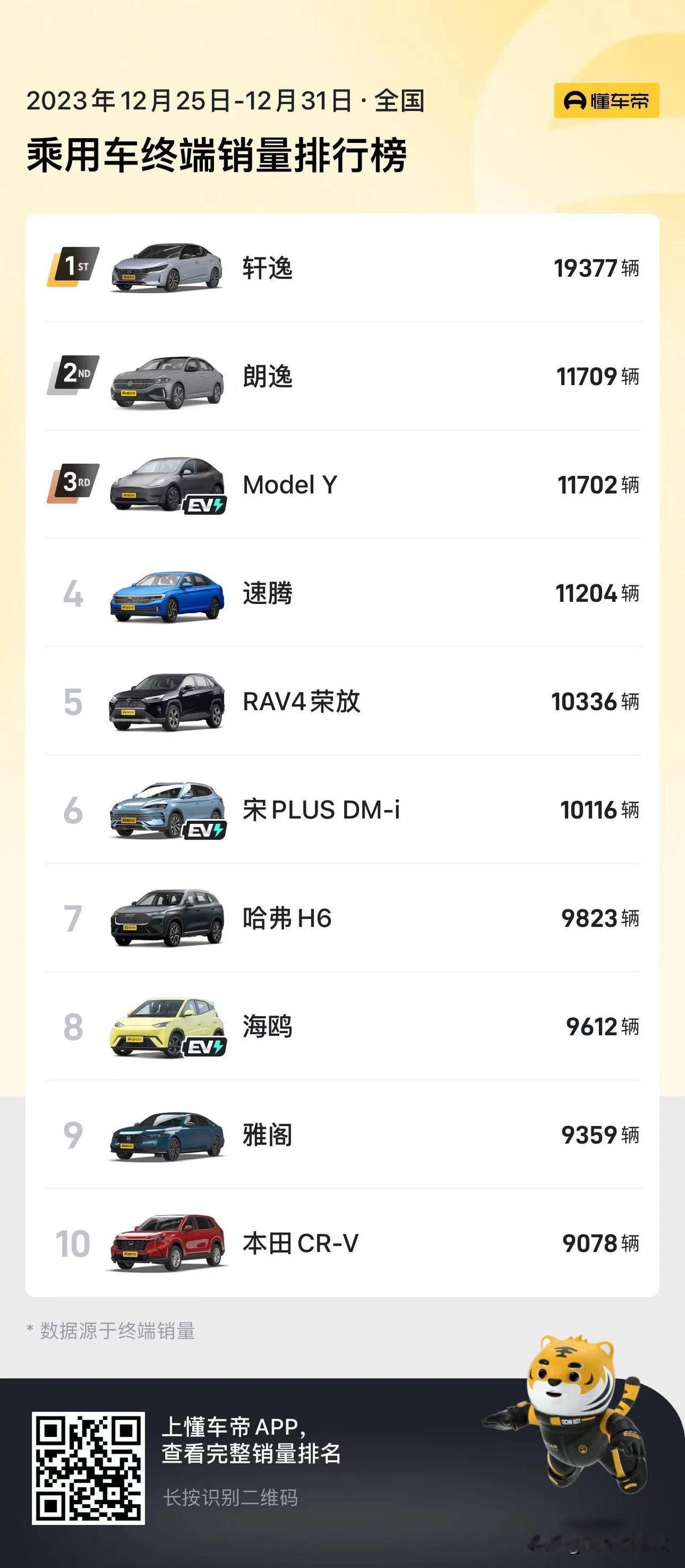 懂车帝发布了最新12月最后一周的乘用车终端销量榜，在年度冲销量的最后时间，各家的