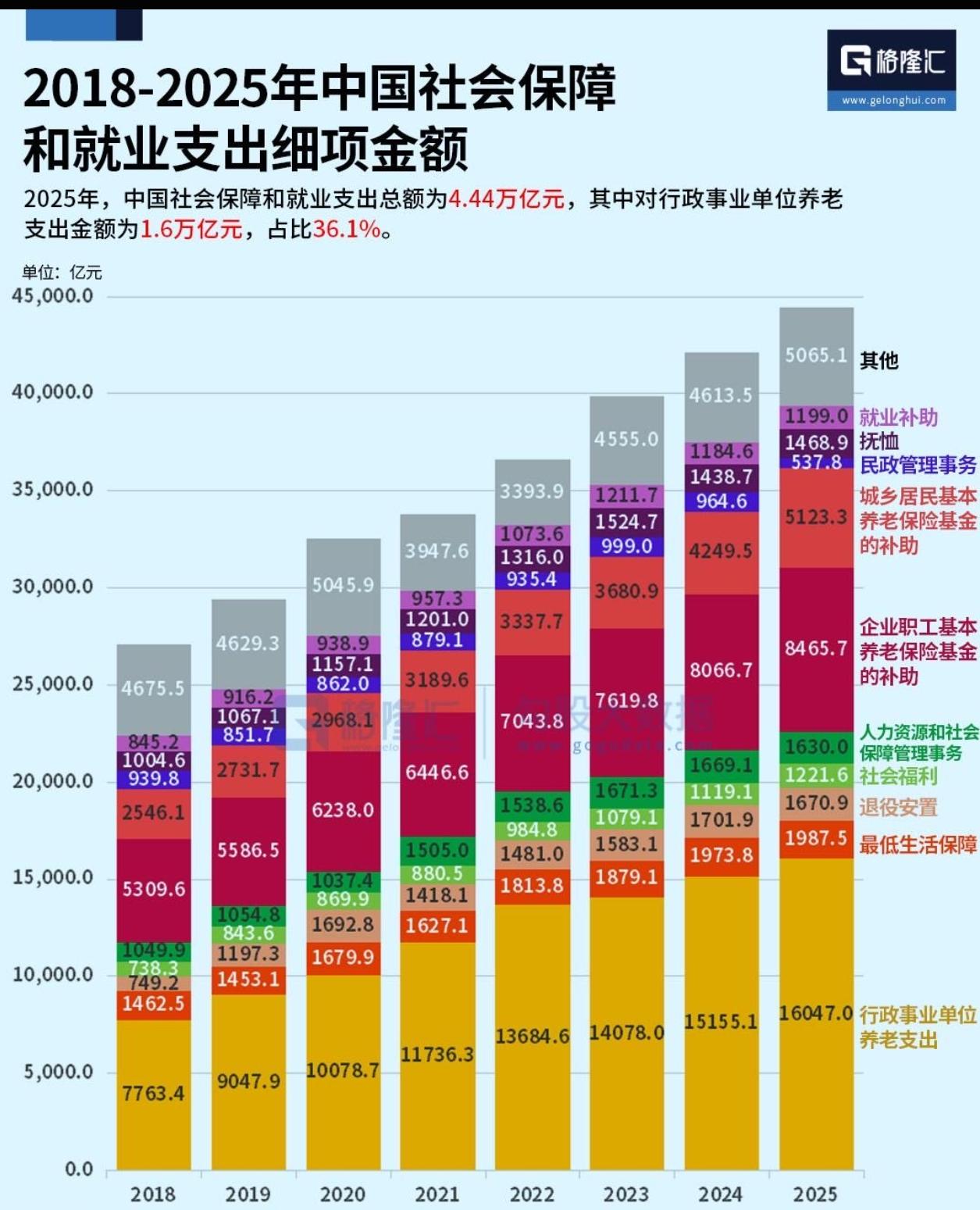 这是全国一般公共预算里【社会保障和就业】大类财政支出

总额逐年上涨2018年2
