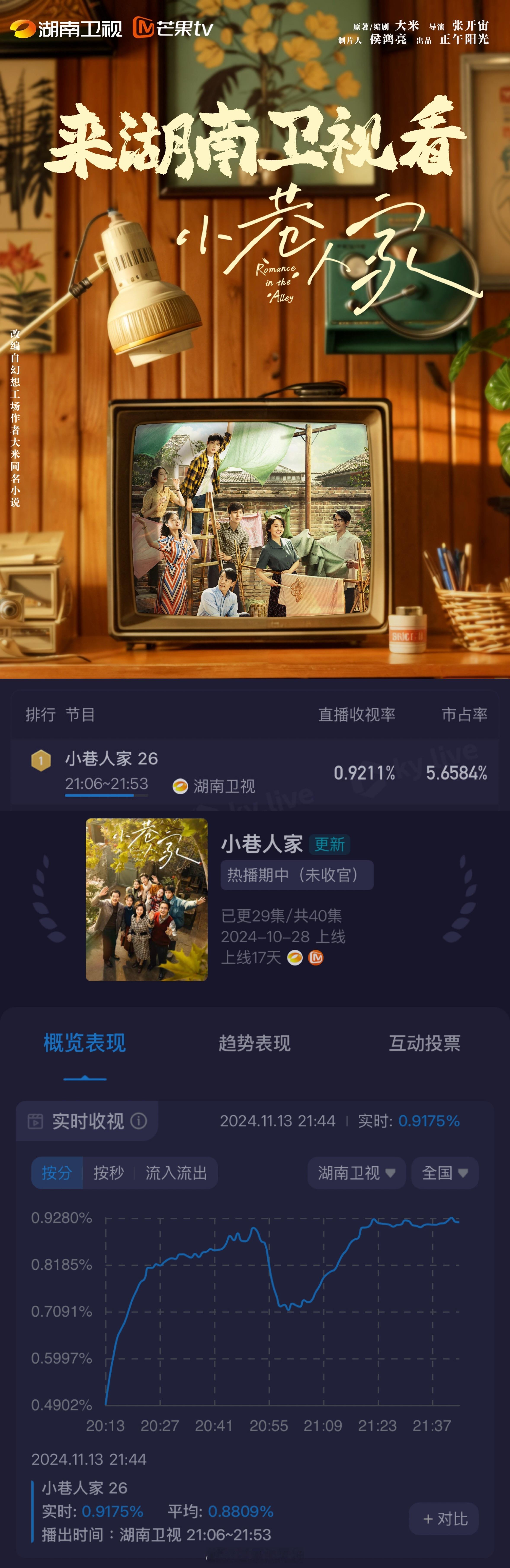 小巷人家实时收视再创新高  这部剧就像一颗璀璨的明珠。《小巷人家》中，小巷里的每