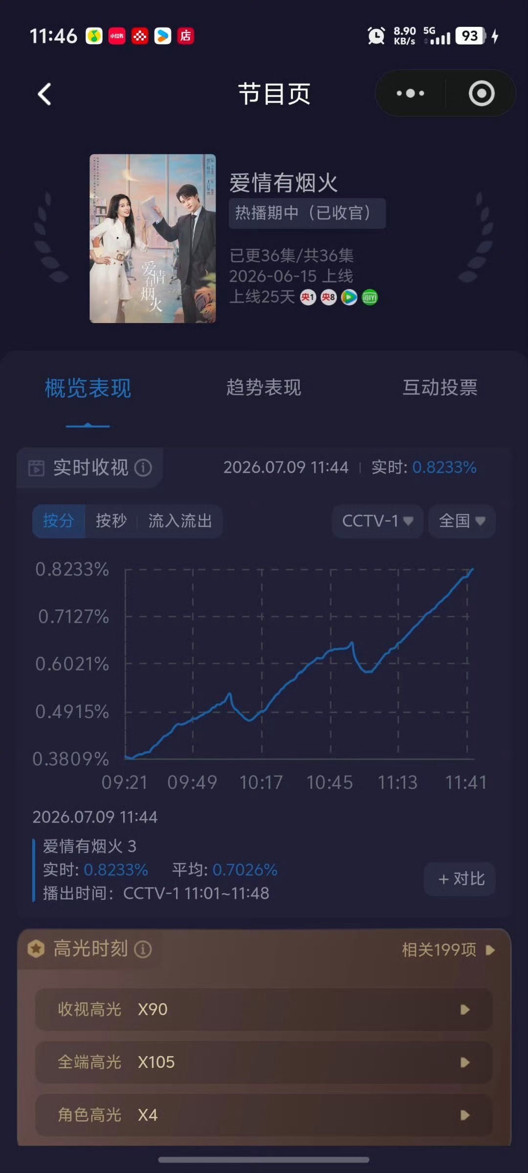 电视剧爱情有烟火 檀健次主演的爱情有烟火🎇檀健次爱情有烟火， 上星央一即登顶！