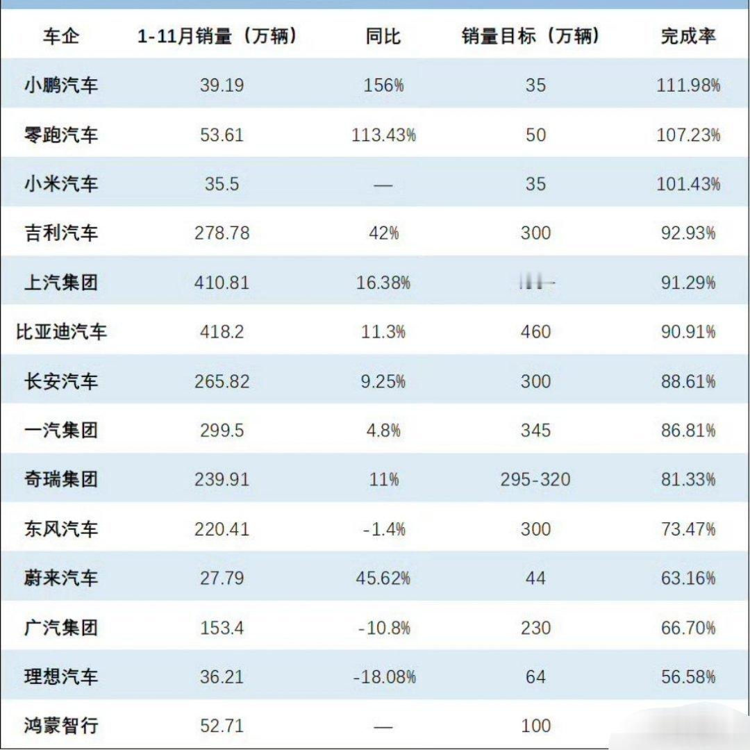 鸿蒙智行完成率只有52%，卖的其实不少，但目标更高，不知道内部如何评价了。 
