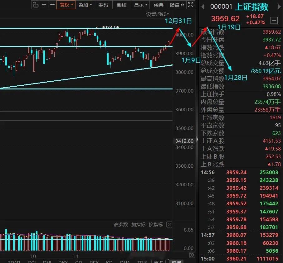 下周A股市场前瞻：波动加剧，4000点关口争夺战一触即发下周一大盘或将迎来大幅波
