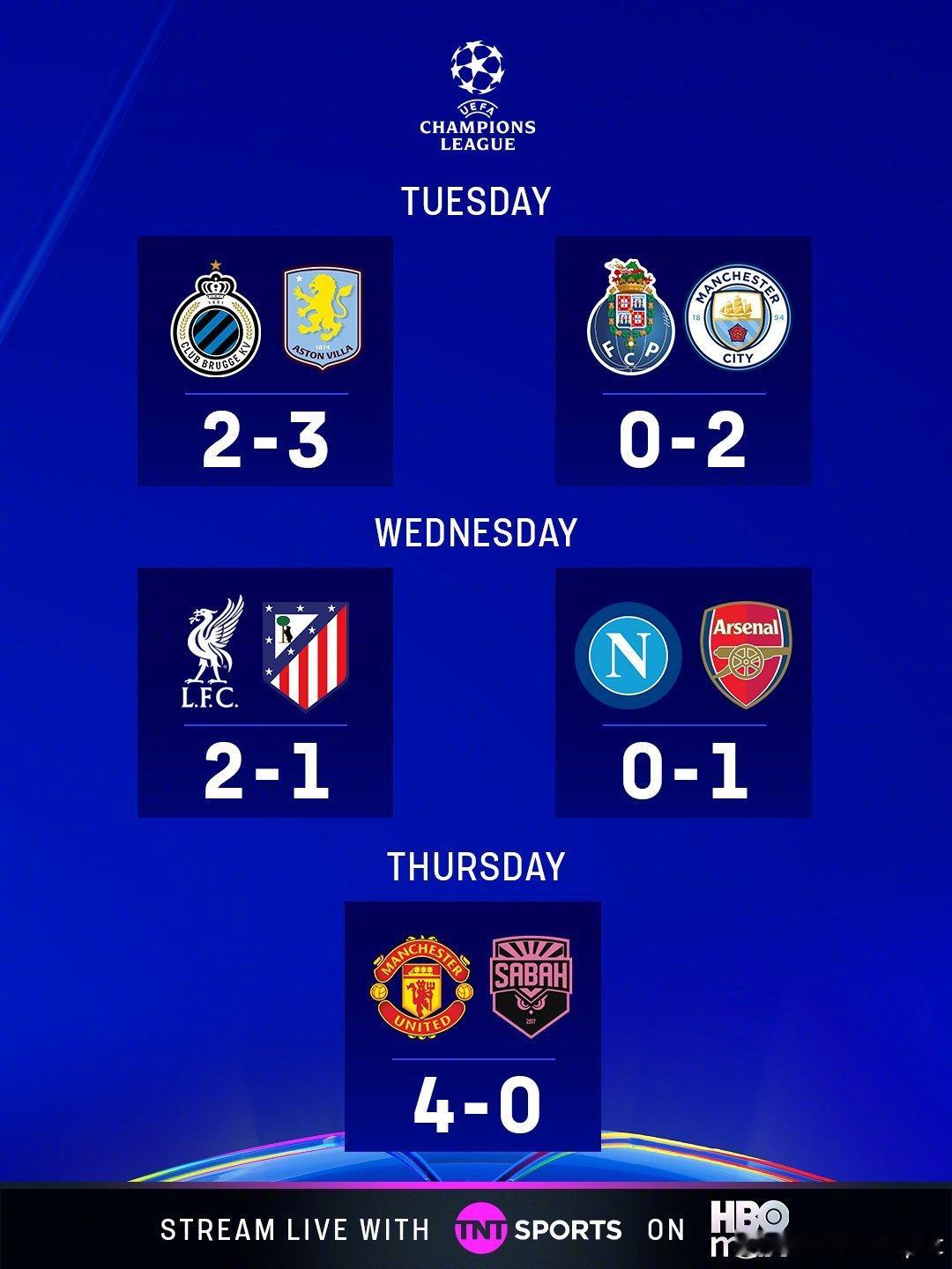 欧冠小组赛第一轮，五支英超球队全部取胜🔥Five matches. Five 