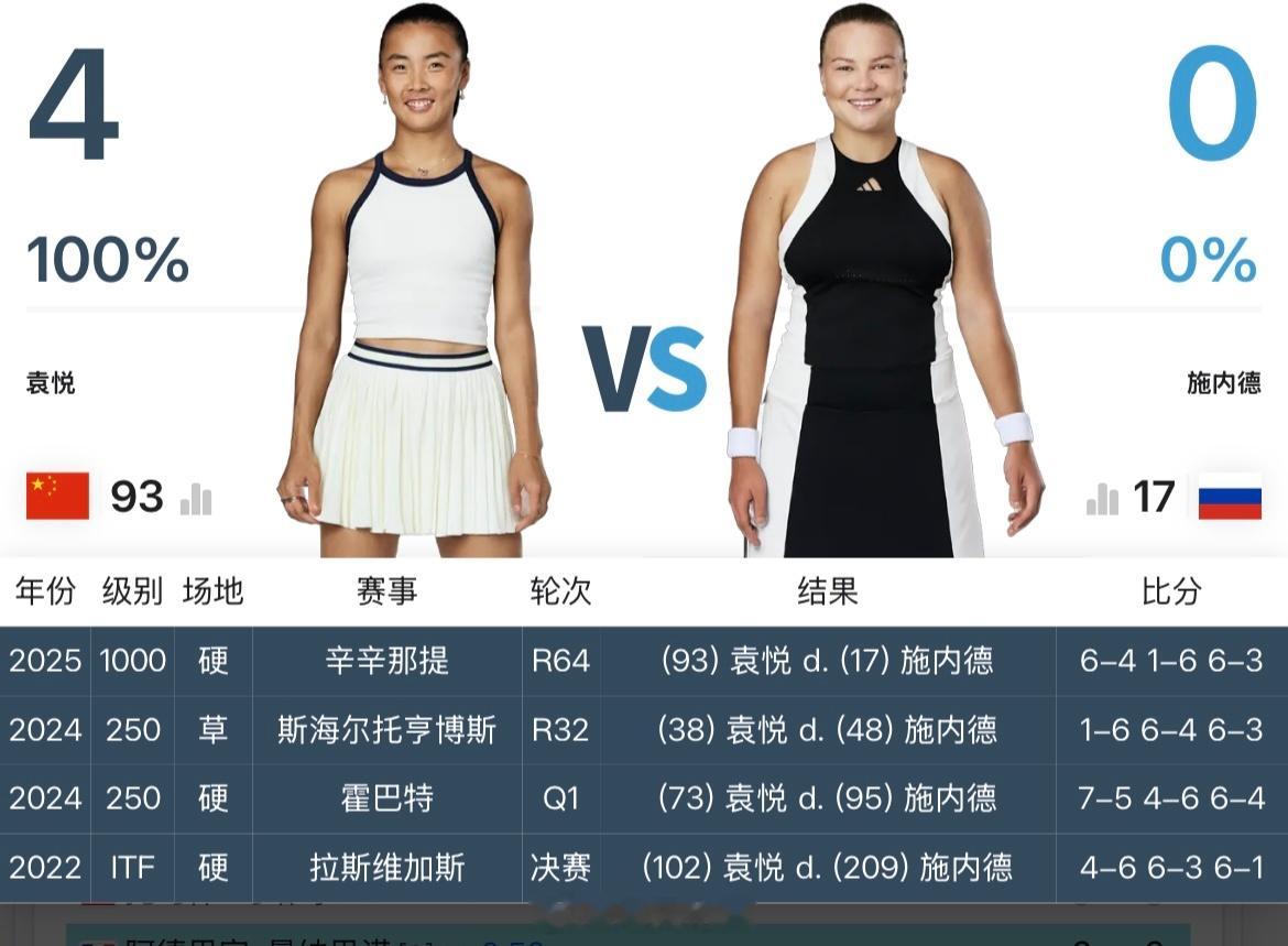 交手记录：袁悦🇨🇳 4-0 施内德🇷🇺次次三盘，就是能赢[允悲][允悲]