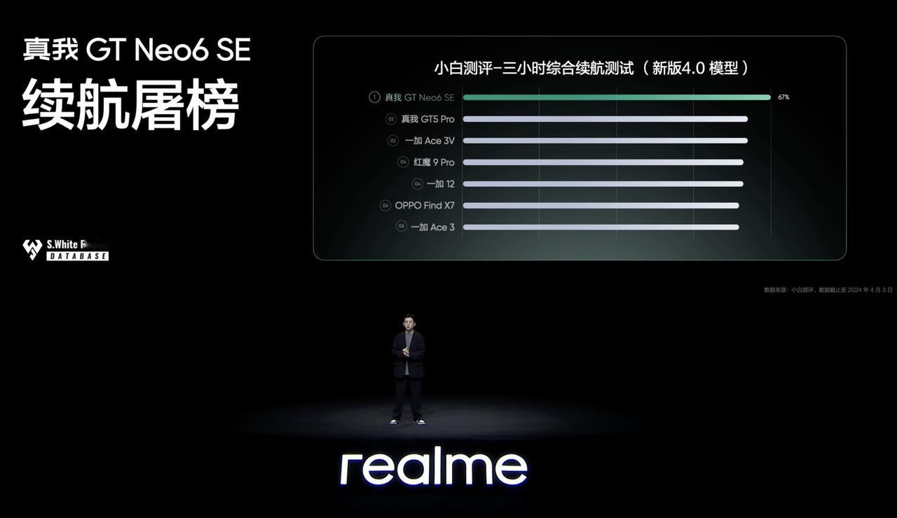 果然，5500mAh电池加上8T LTPO屏幕，还有三代骁龙7+，搭配起来续航就
