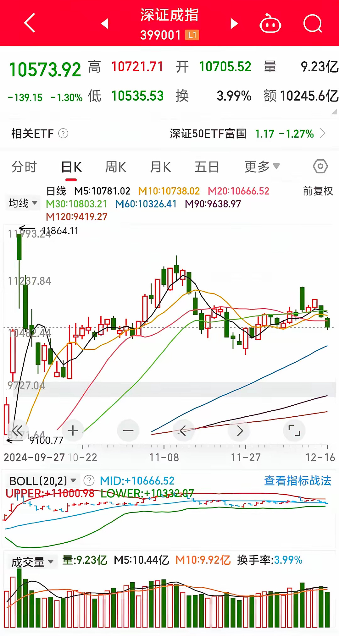 是不是又回到了以前很熟悉的画面？大盘微跌，然后个股却跌疯了……一直说这波超跌反弹