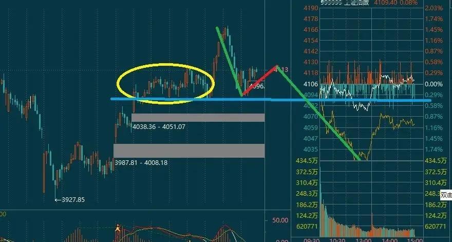 今天的市场集合竞价开盘在4070之上，上午的文章都说的很清楚，昨天的预期今天就是