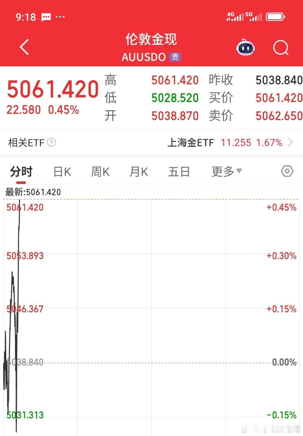 现货黄金突破5000美元/盎司，现货白银直接高开至105美元/盎司，美元的疲软提