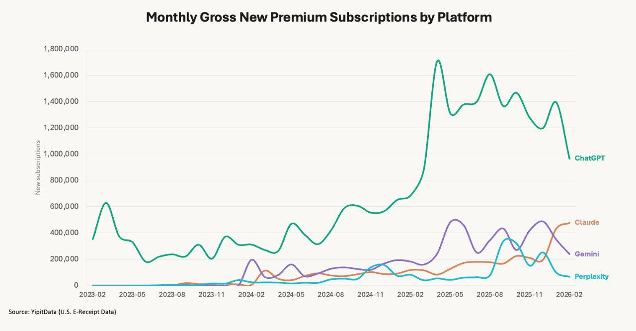 按照这个订阅来看，OpenAI 今年的收入有点危险。 