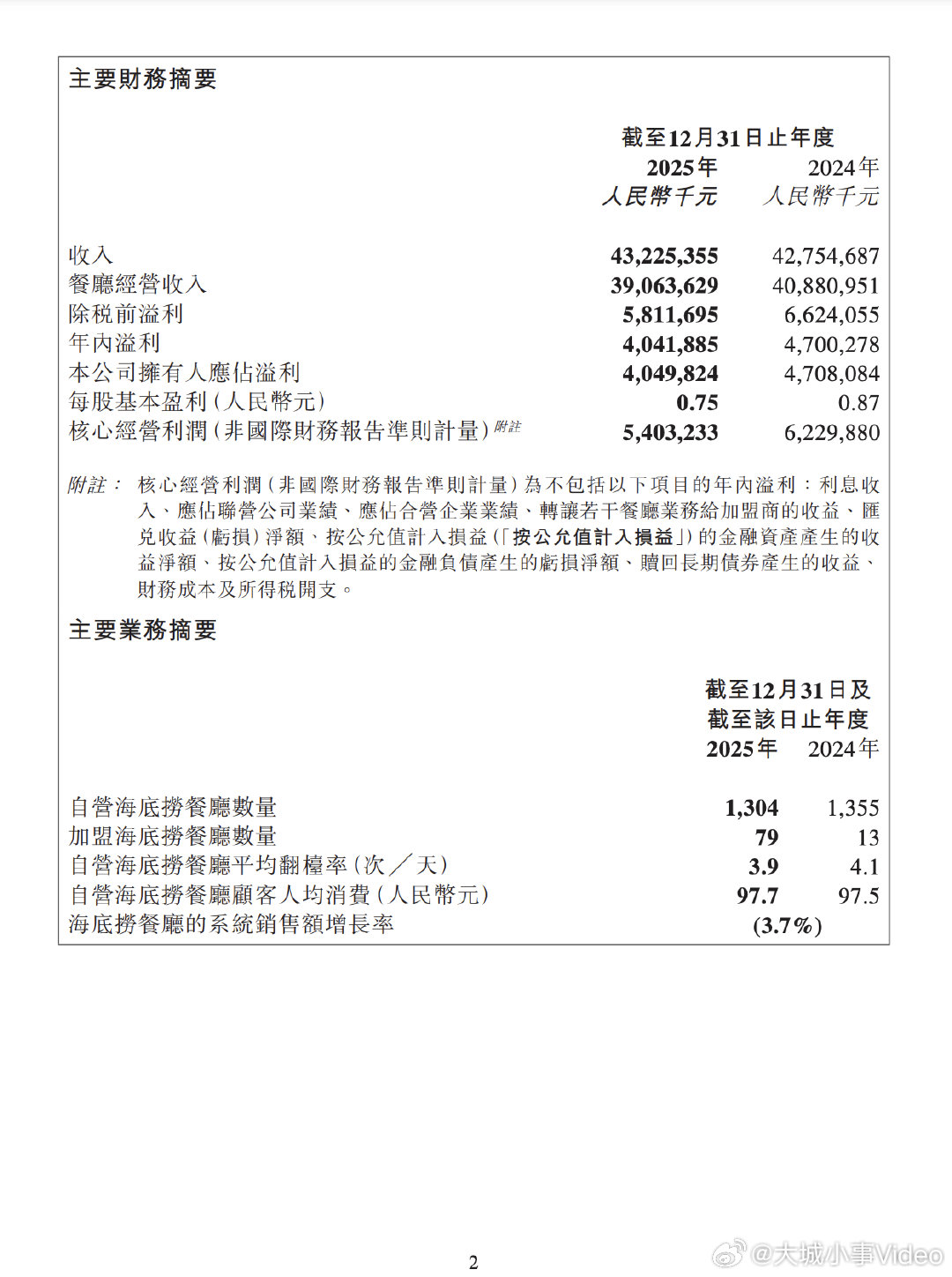 【海底捞2025年财报】海底捞翻台率下降至每天3.9次 3月24日，海底捞202
