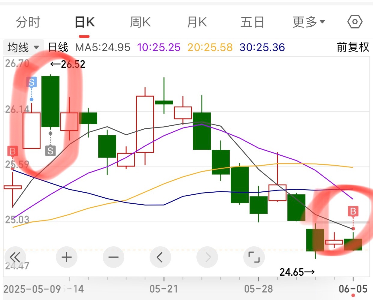 26块赚了跑了，网友说不应该卖，看看，不卖是不是套了。现在24块多买回家电股，不