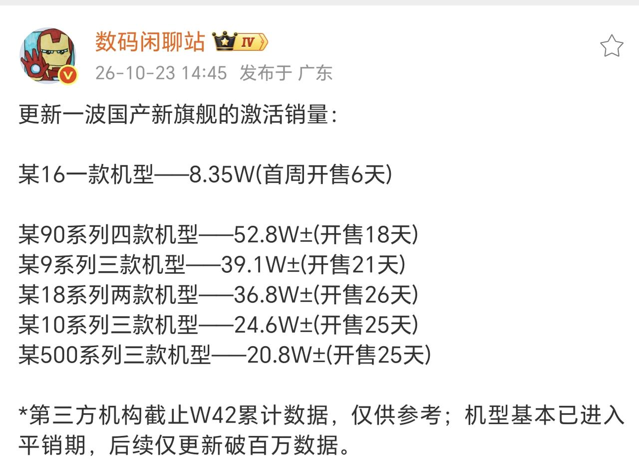 华为第一，荣耀第二，没毛病

知名博主站哥爆料了一波国产新机销量，华为90系列达