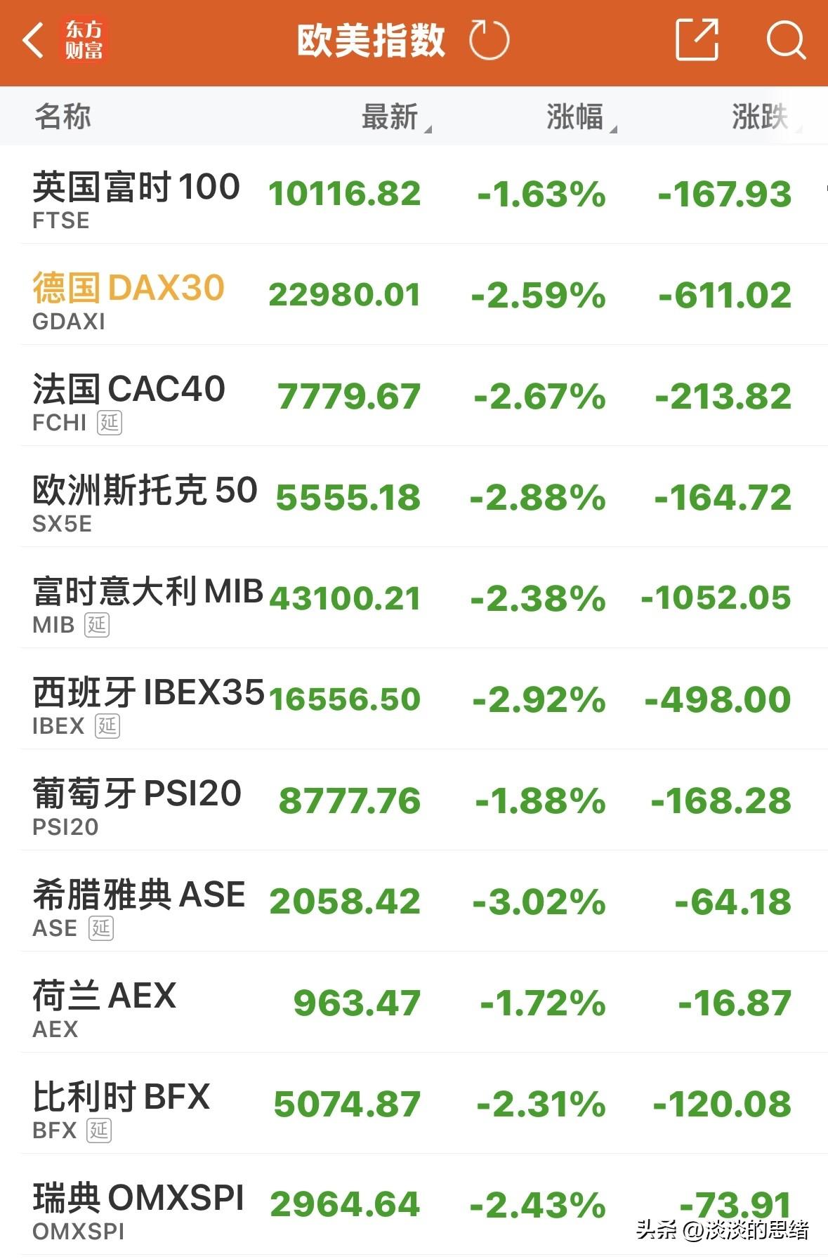 欧洲股市开盘跳空大跌，国际原油盘中重挫20%，美股期指大幅下跌！
本以为原油盘中