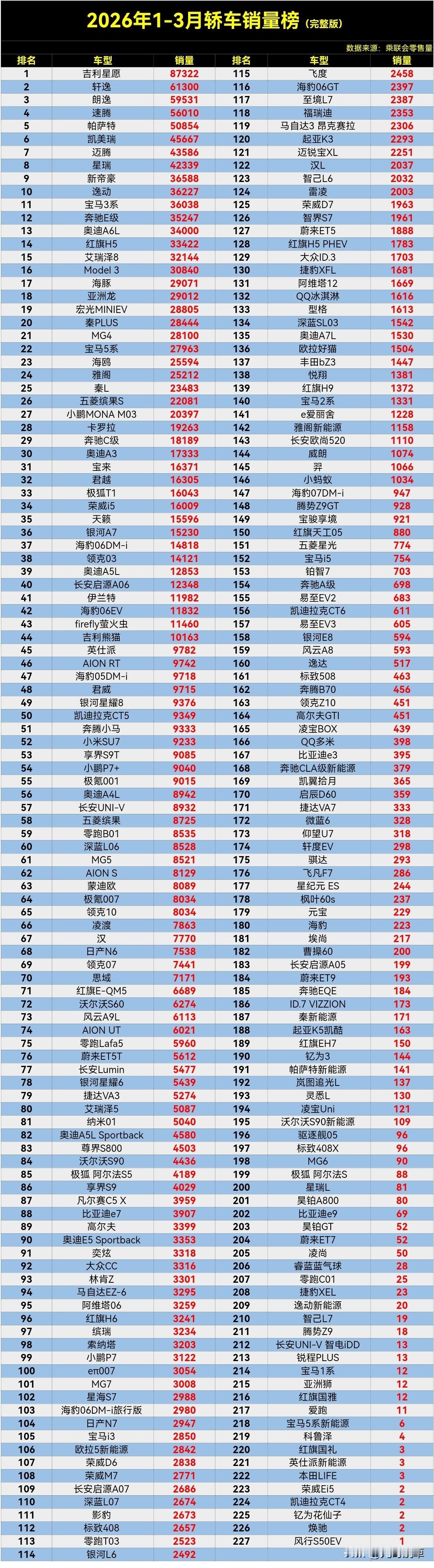 【2026年1-3月轿车零售销量排行榜完整版】，前十名竟然没有比亚迪了，这绝对是