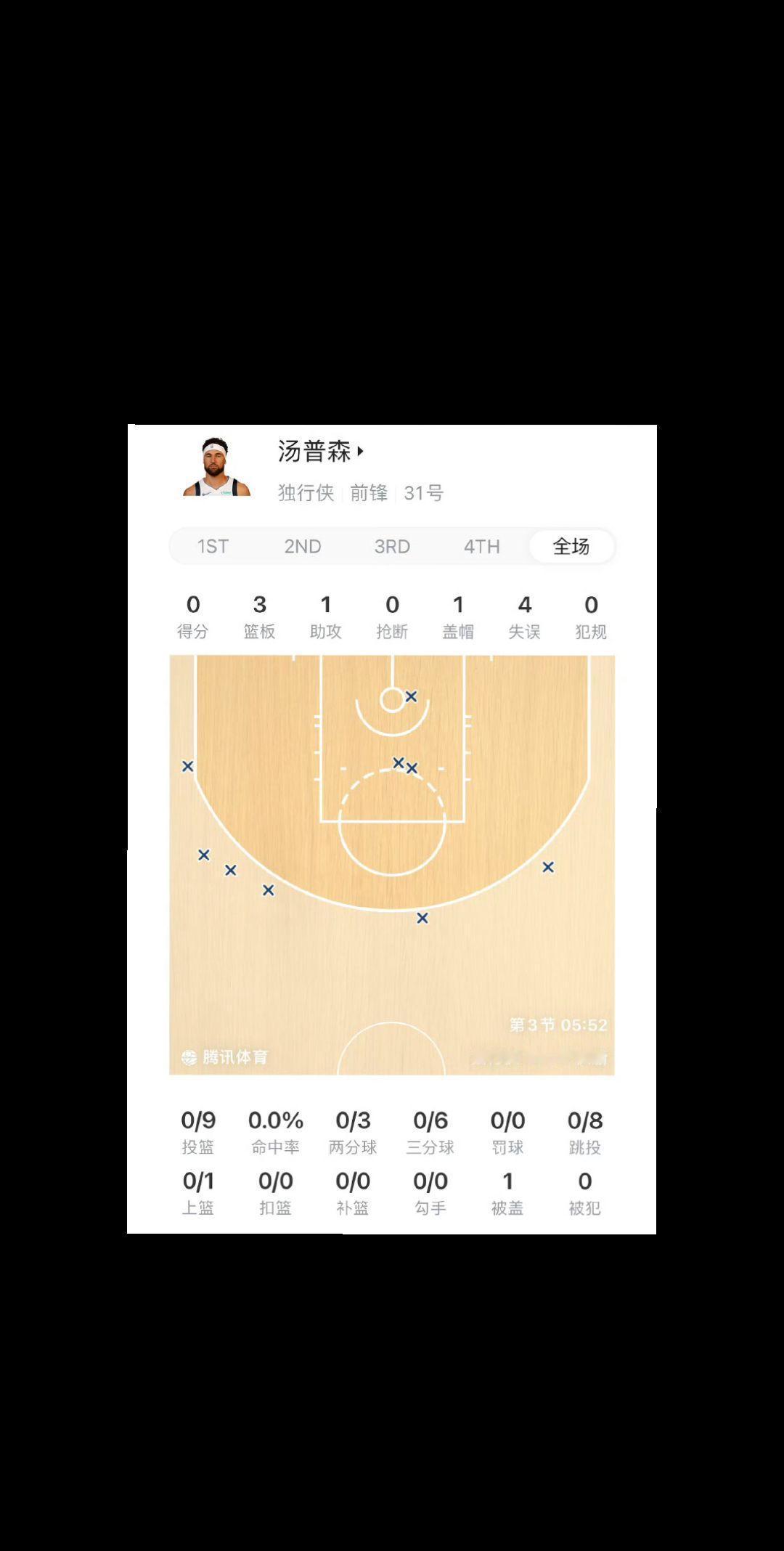 上赛季附加赛，克莱-汤普森10投0中之后，今天又投出了9中0的成绩单。休赛期，他