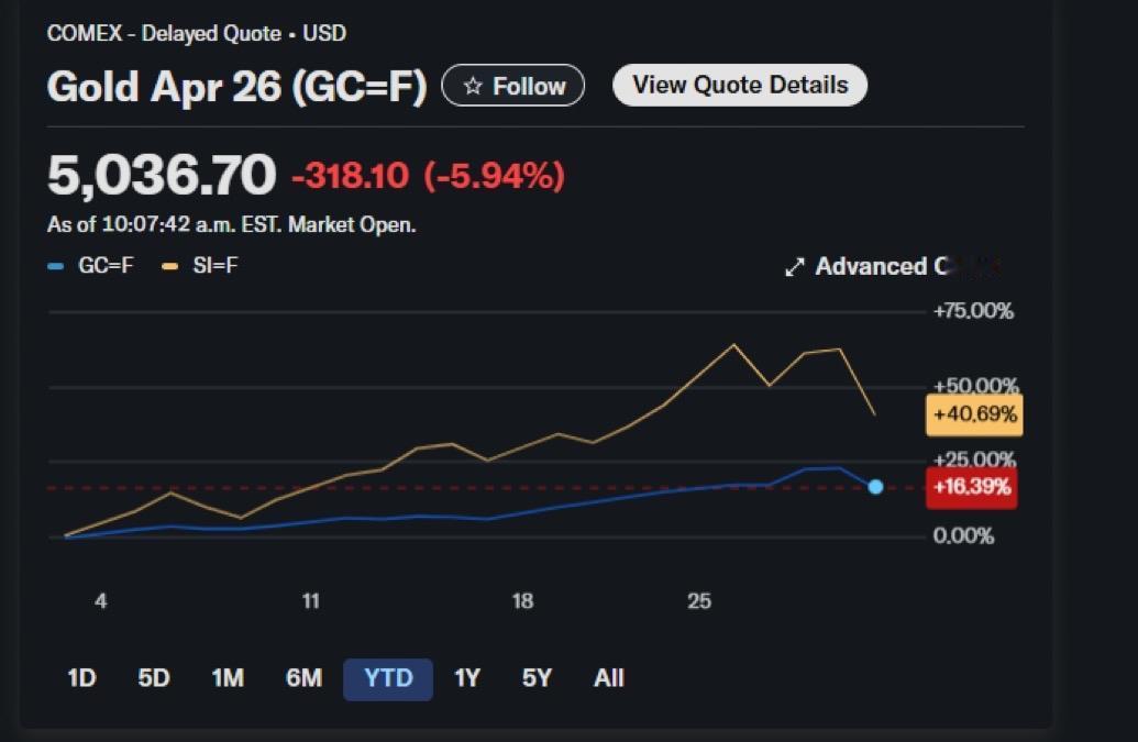 黄金主力合约周五下跌6%，至每盎司约5,000美元，白银则暴跌14%。美股也在全