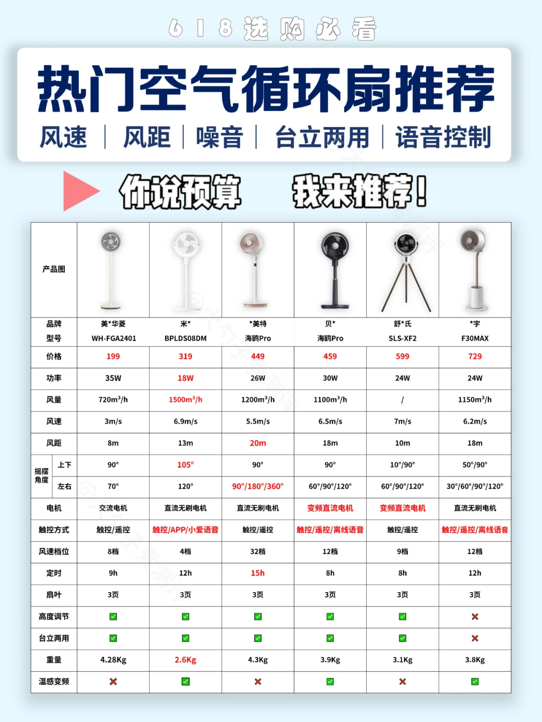 618🔥 空气循环扇怎么选❗️高性价比推荐