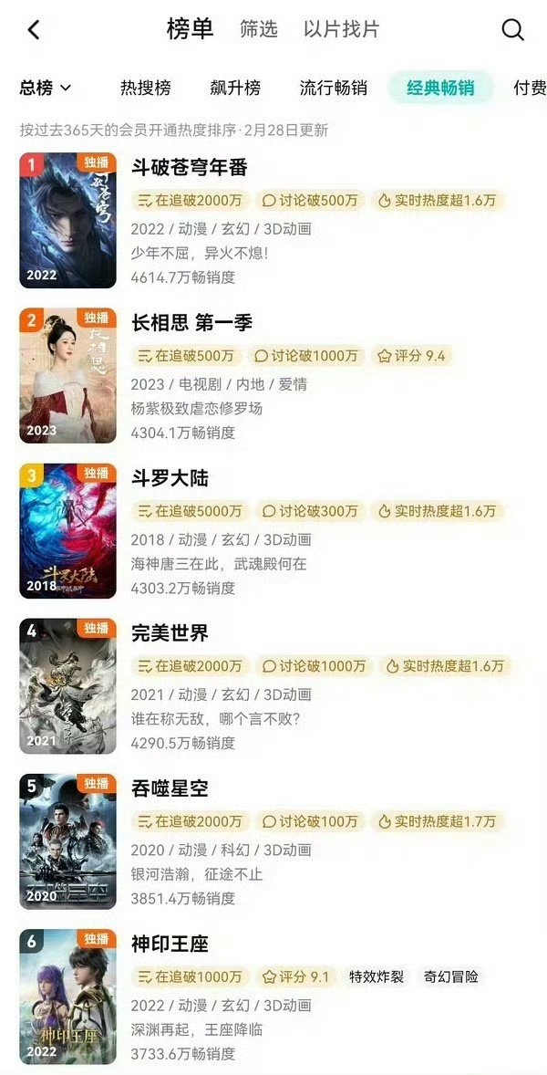 长相思第一季腾讯拉新榜第二长相思第一季腾讯拉新榜top2 第二了！！ 