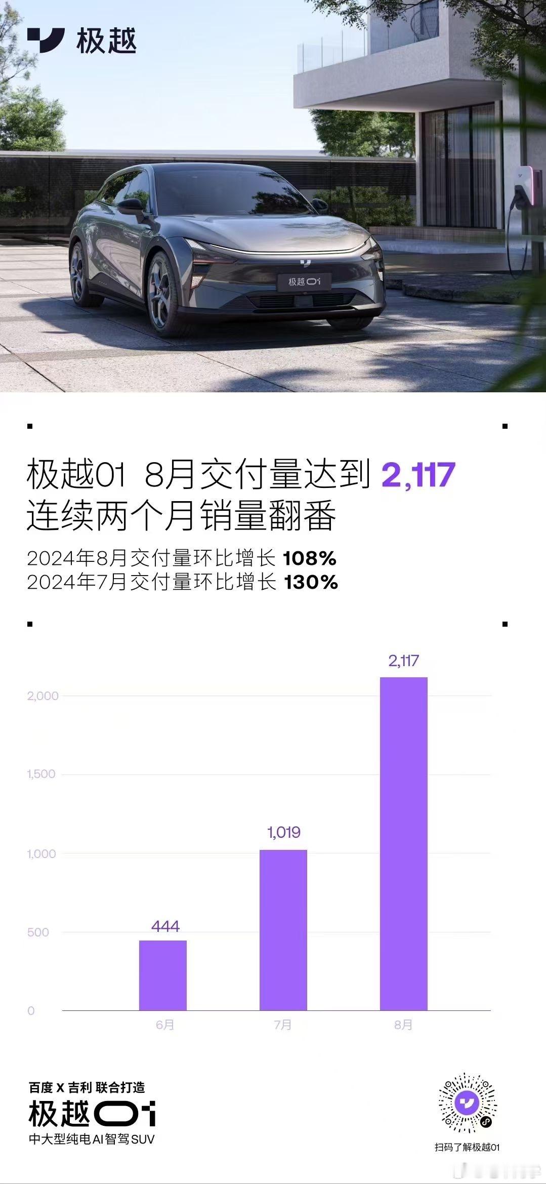 极越 8 月份的交付量也支楞起来了，不容易。极越 07 来了之后，定个过万的小目