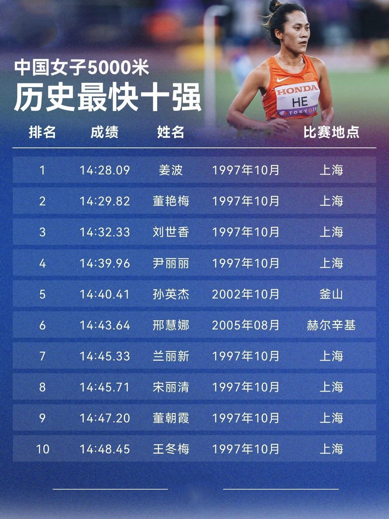 何巫呷，打破中国女子5000米二十年沉寂！
她强势突破15分大关，成为2005年