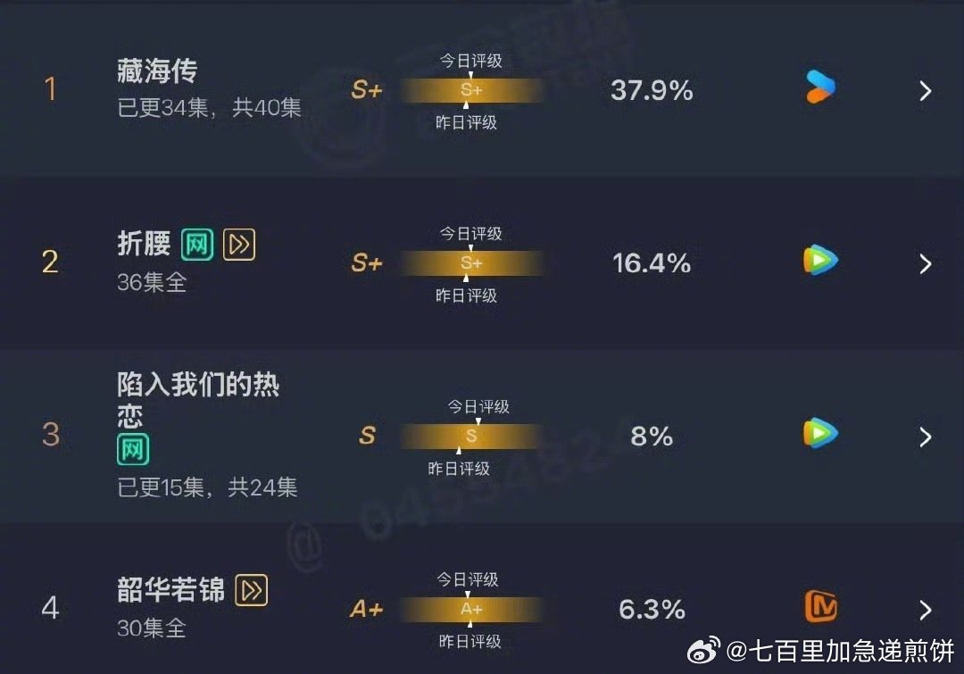 藏海传37.9% 这个云合… 这个《藏海传》真的不知天地为何物了 ​​​