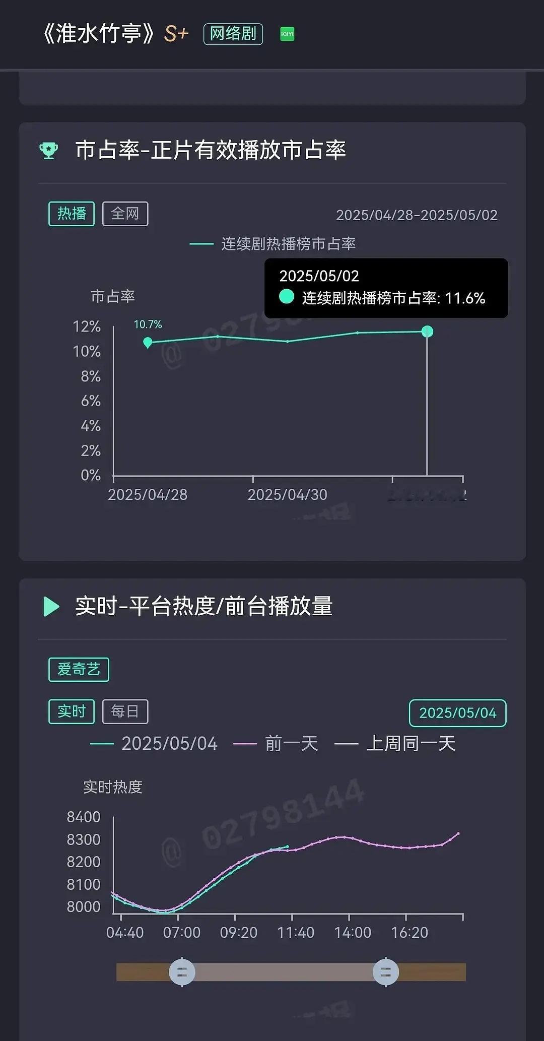 在大盘整体下滑的趋势下，淮水竹亭的播放量其实是一直稳中向上的，上涨趋势良好，刘诗