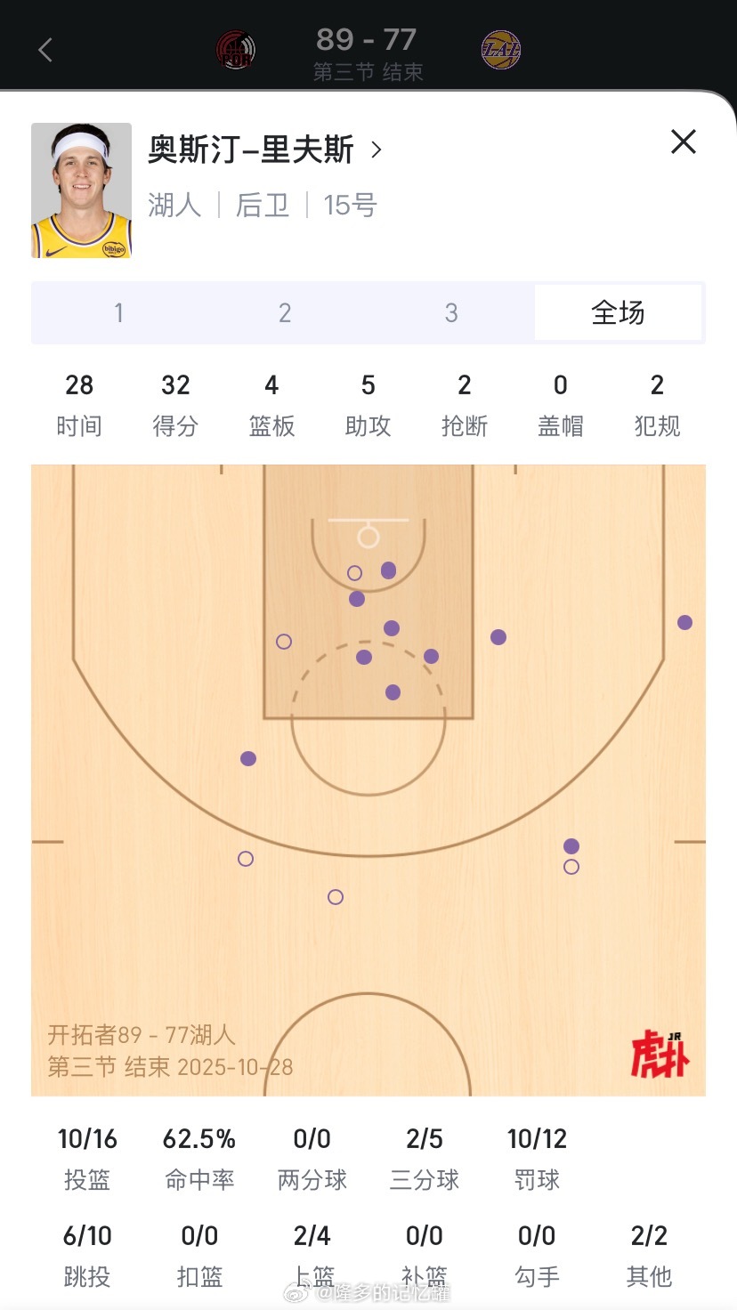 三节12罚，哨兵依旧稳定[便便]开拓者vs湖人 ​​​