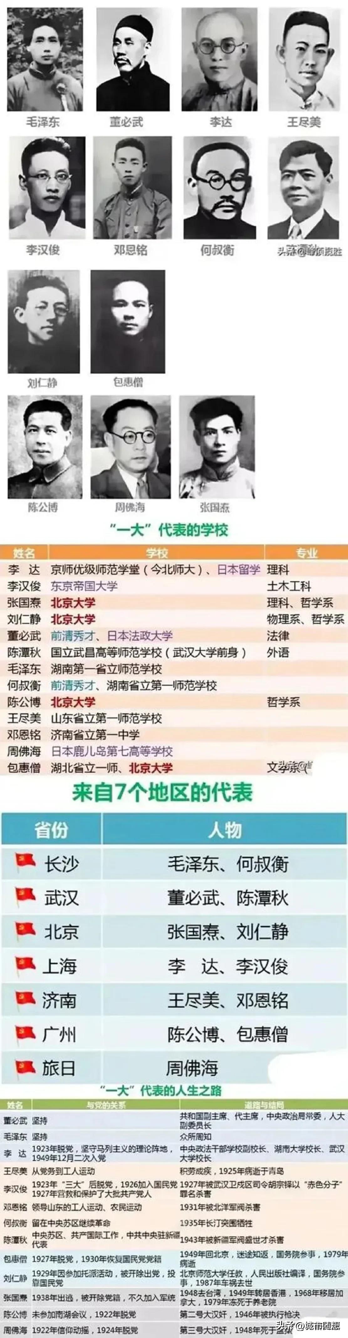 共“一大”13位代表情况一览。
参加中共一大的一共有13人，他们来自全国各地，为