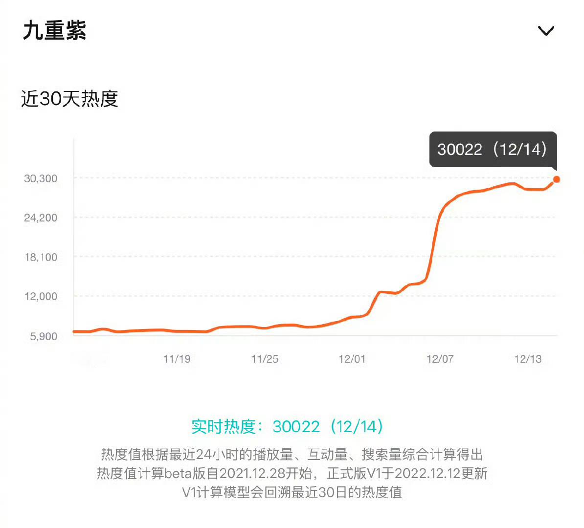 【腾讯的 九重紫 非流量剧播出流量剧效果】《九重紫》腾讯视频站内热度峰值破300