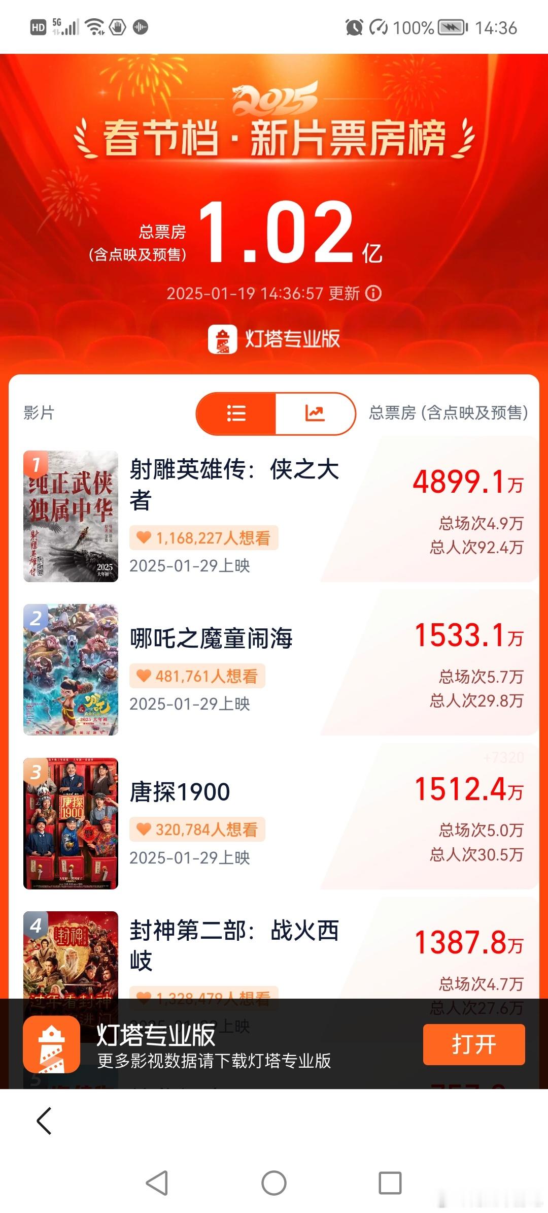 春节档电影预售破亿  射雕贡献一半江山 