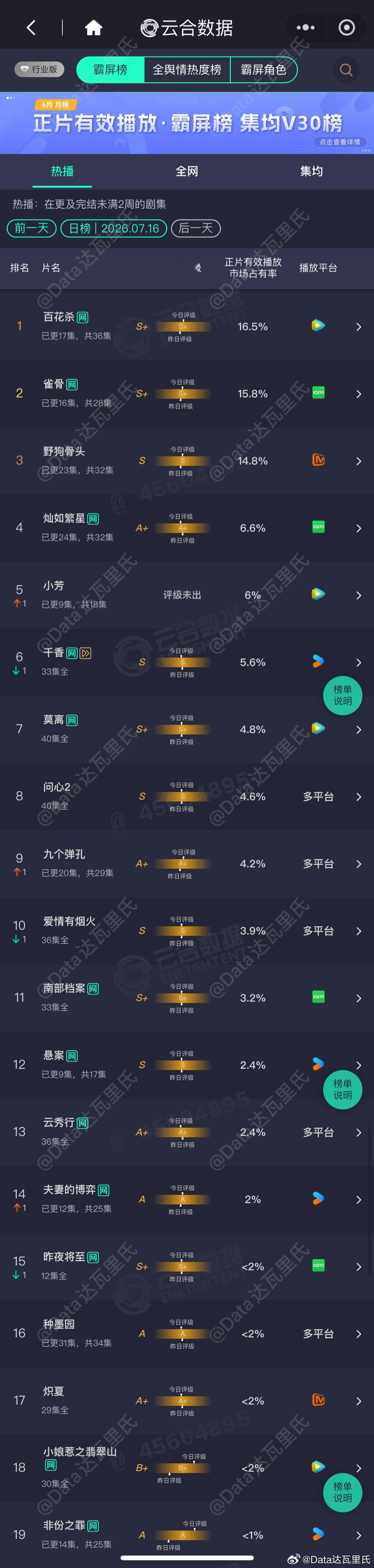 7.16云合播放量占比百花杀 16.5%，约2367万雀骨 15.8%，约226