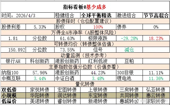 ETF大赛 基金超话 2026年4月3日主要指数估值表估值中概互联纳斯达克ETF