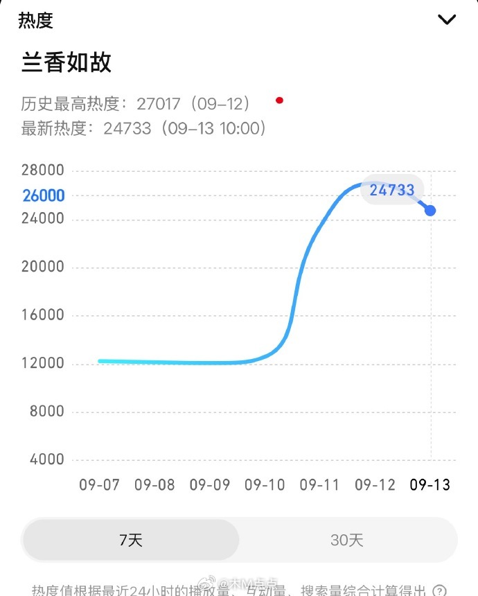 宅斗底盘还是大啊，次日破28000，铁定奔着3w去了 ​​​
