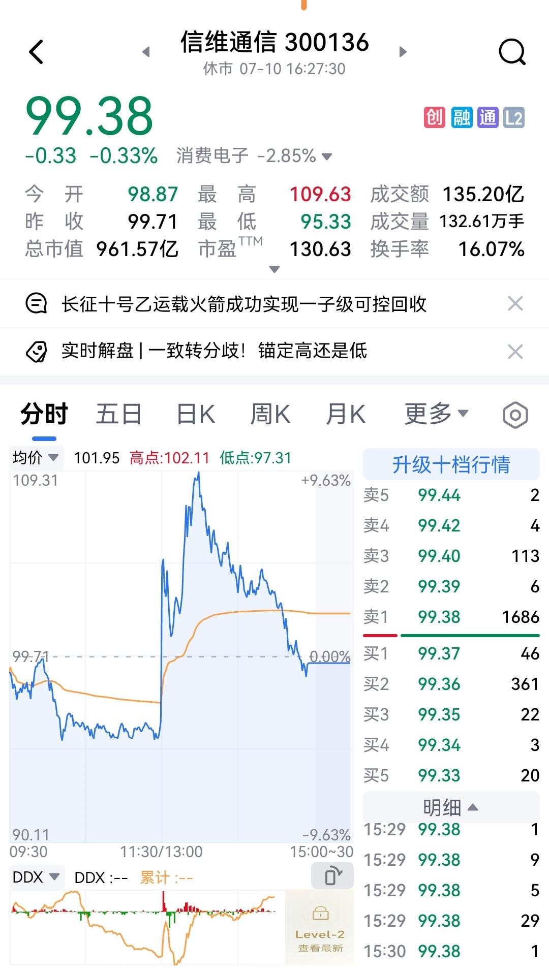 信维通信，昨日盘中来了一把纸上富贵。开盘后一直在水下四个点左右运行，过了11点，