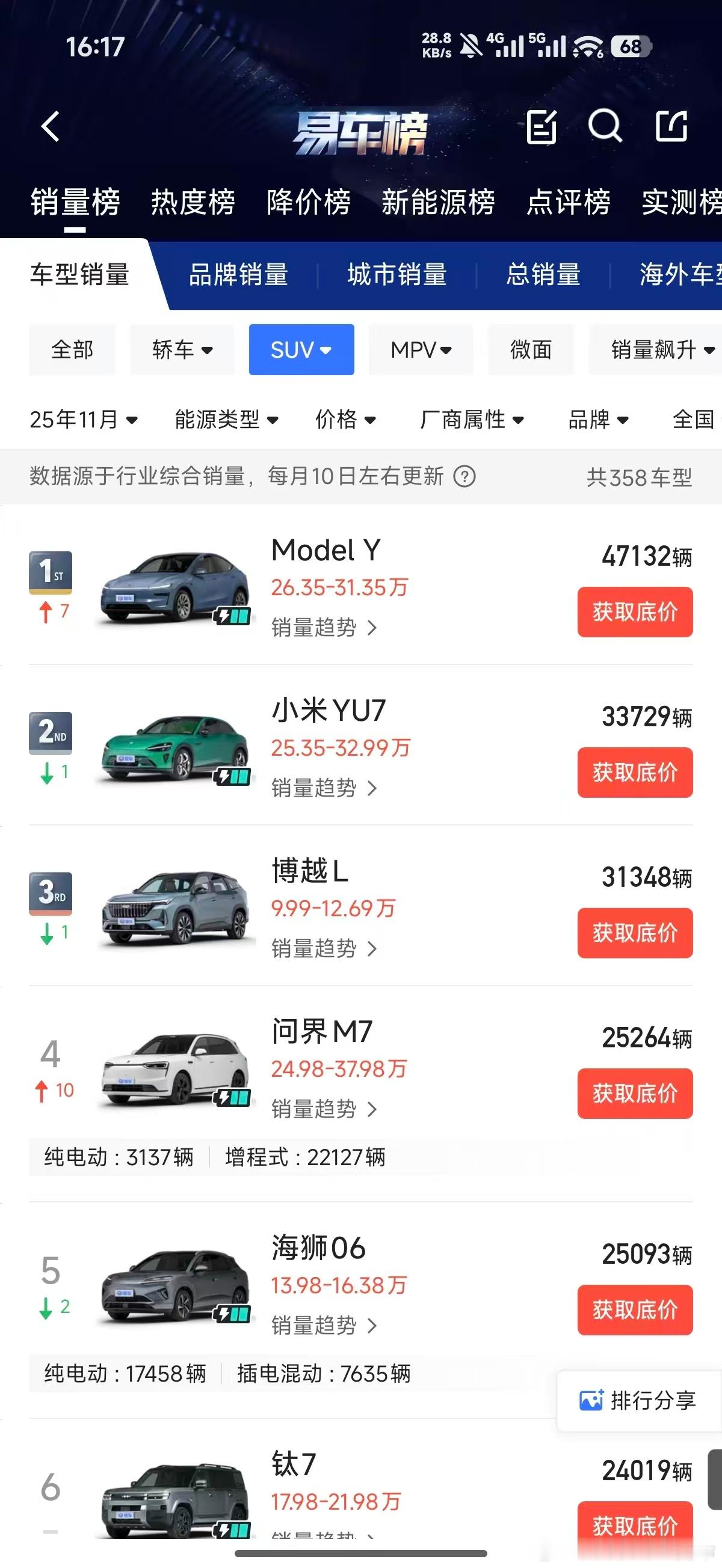 特斯拉十一月销量第一算是意料之中的事，国产车企内斗黑来黑去只会加重国产车不好的刻