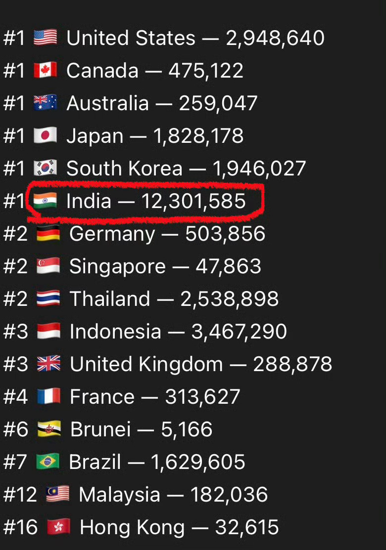 lisa印度ytm能刷千万但印度am前百不入泰国女工到处挂🪜辛苦了 ​​​