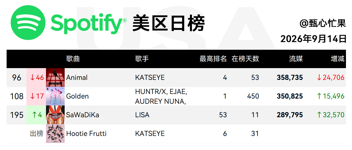 Spotify日榜-9月14日SWIM一环，流媒大涨20万领涨萨瓦迪卡四环，流媒