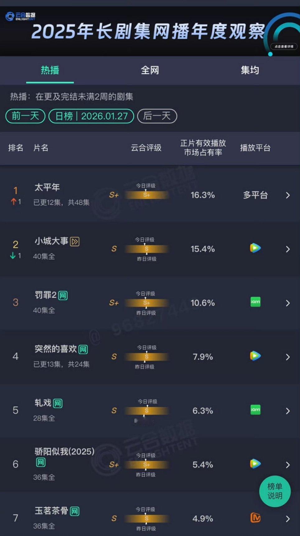 太平年云合首登顶白宇周雨彤太平年云合登顶白宇周雨彤太平年云合登顶 