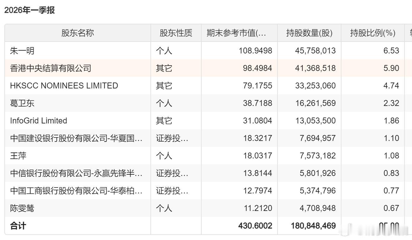 【葛卫东或豪赚百亿元】进入二季度以来，科技板块表现强势，知名投资人葛卫东豪赚。葛