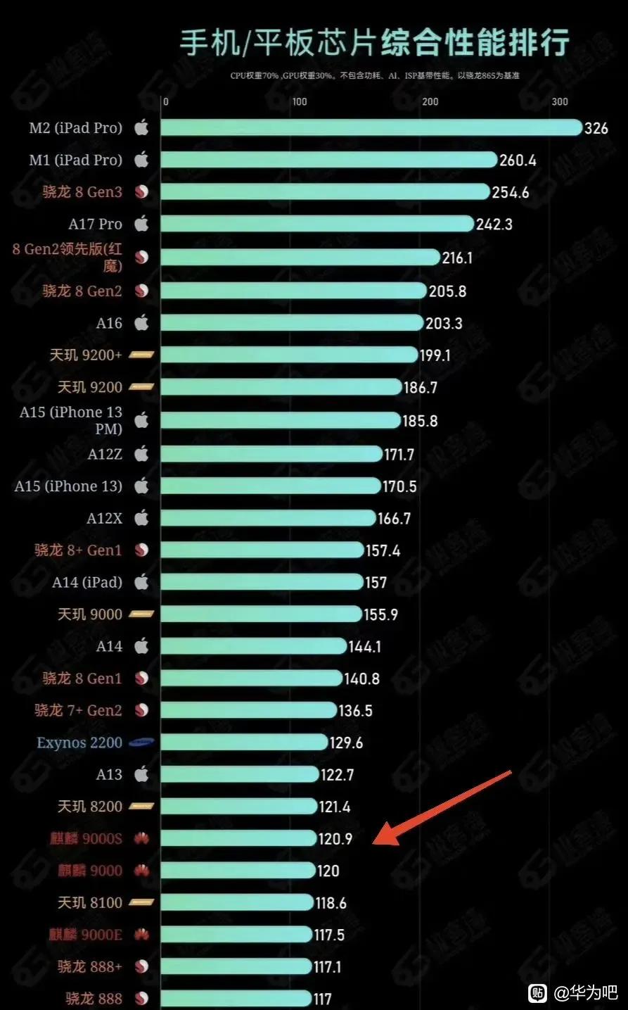 移动芯片排行榜更新了，遥遥领先麒麟9000s遥遥落后，但是大家依然对它充满热情，