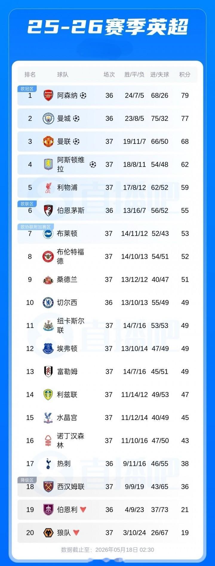 热刺本轮将战切尔西05月18日本轮英超，保级队方面，西汉姆1-3不敌纽卡，西汉姆