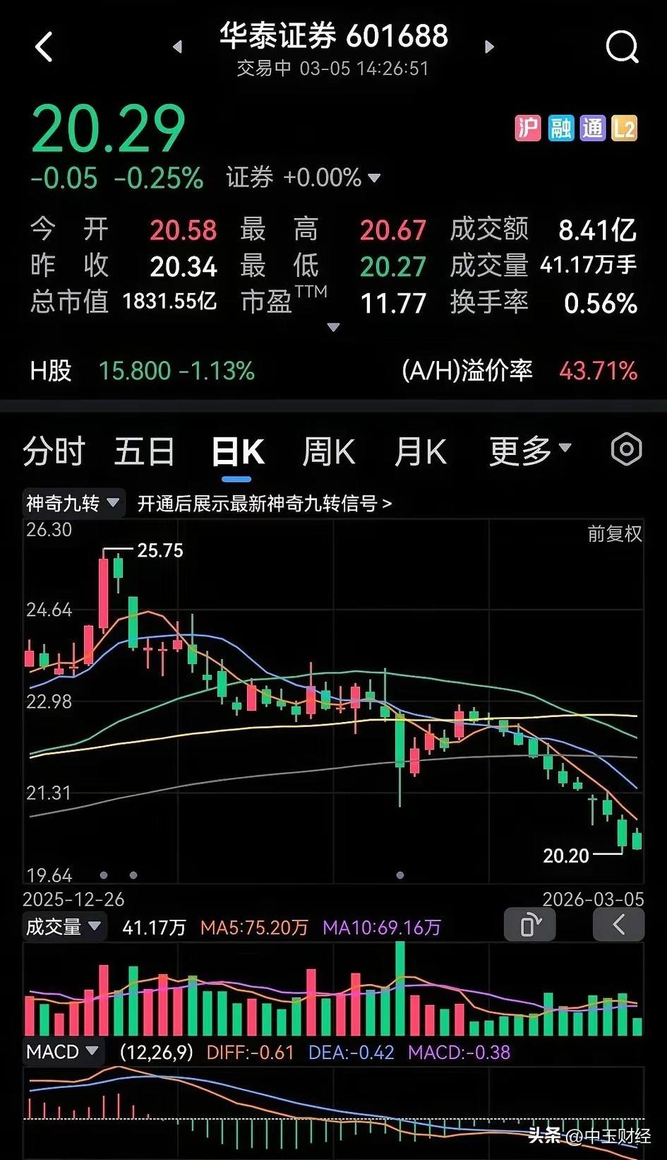 投资者若在高位购入此类股票，恐怕失去的不只是时间，更关键的是机会成本！股票 股票