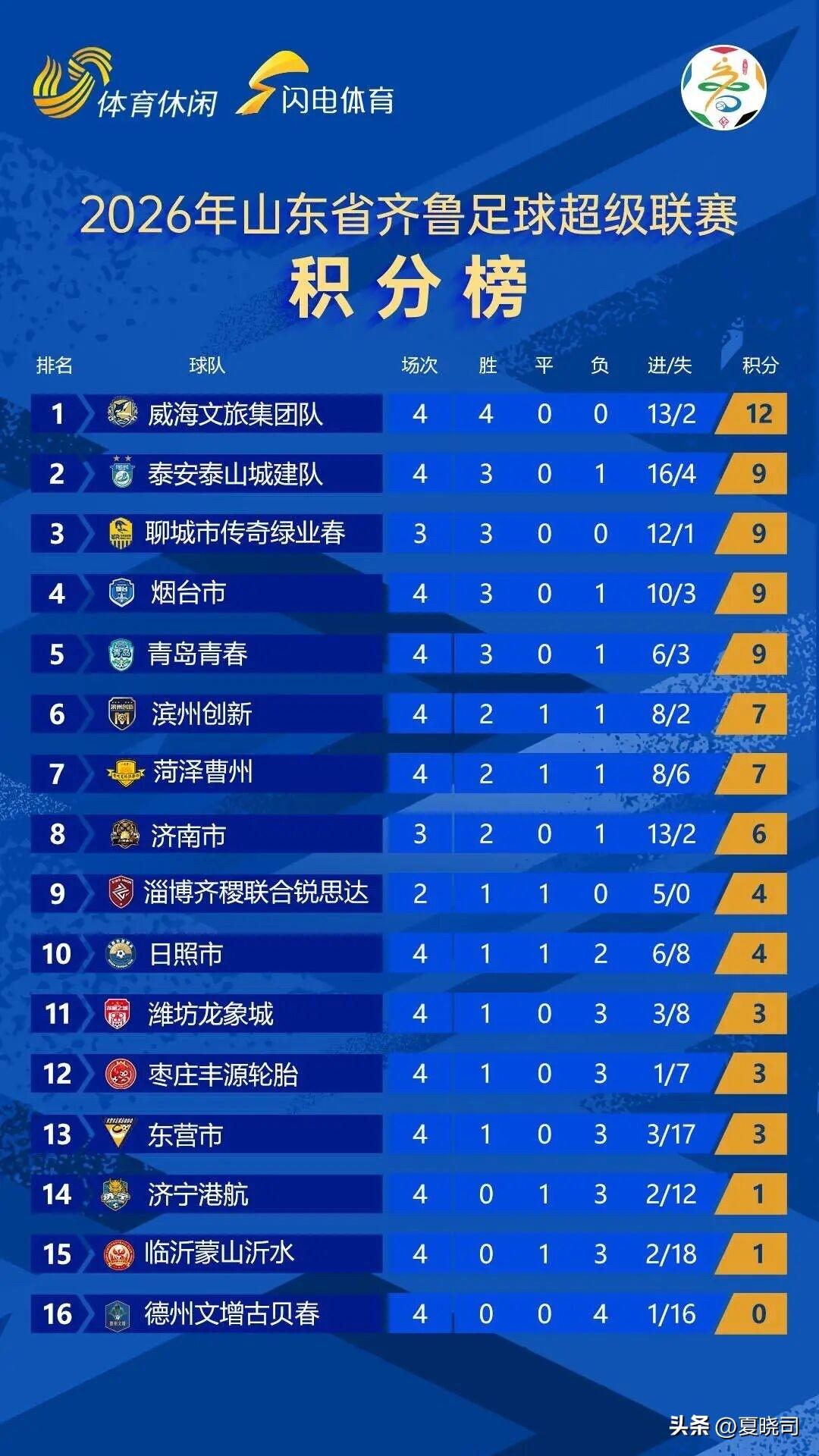 2026齐鲁超赛最新积分榜，威海队最强势，威震海疆，目前是鲁超领头羊，德州队得加