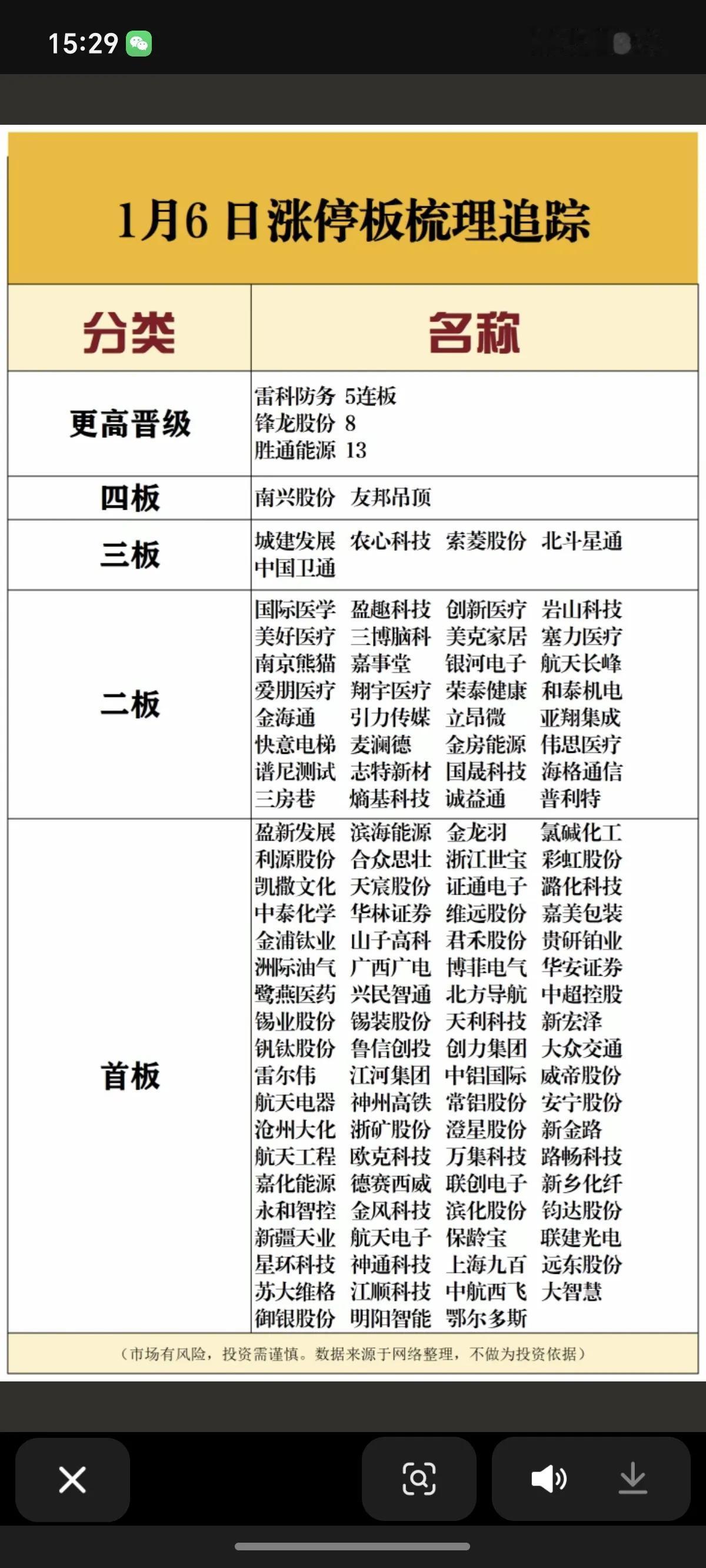 1月6日，周二A股涨停板全梳理！！！

今日，A股三大指数全面上涨，锋龙股份成功