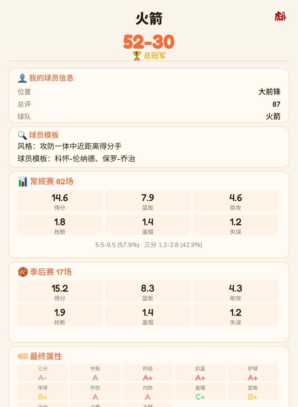 火箭队，拿下总冠军
攻防一体大前锋首发出场，西决横扫雷霆，和暮年杜兰特带领休斯顿